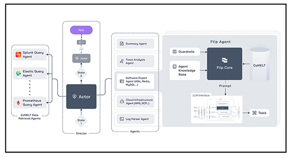 Introducing Flip AI System of Intelligent Actors